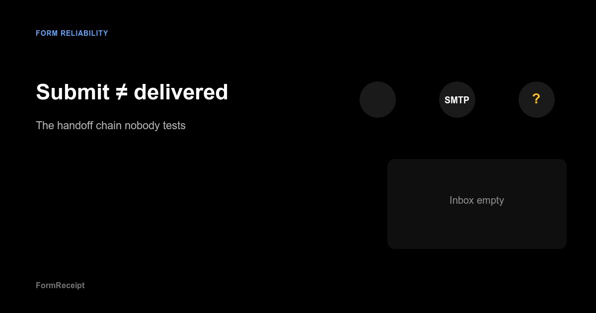 Diagram concept: form submit versus inbox delivery